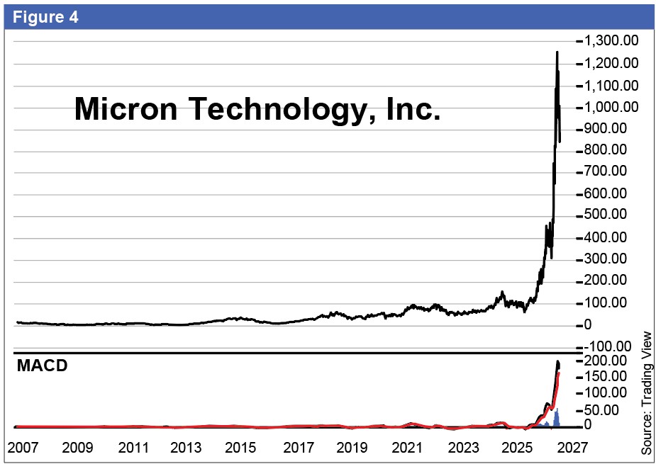 Figure 4 Micron Technology. Source: Yahoo Finance.